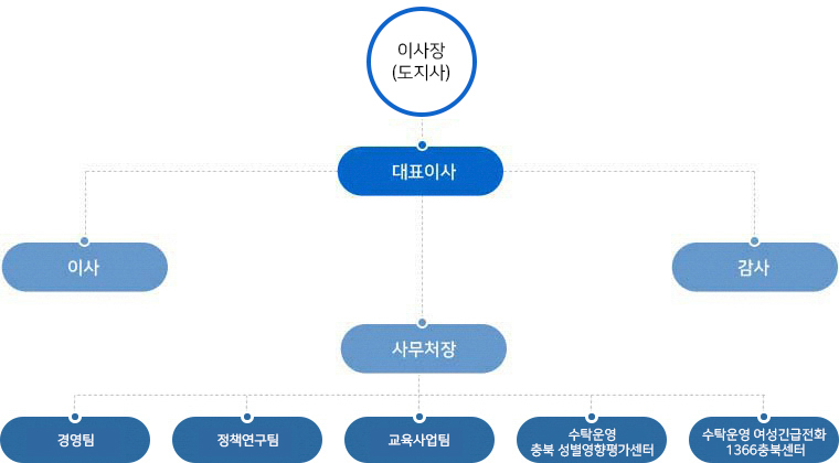 조직도 이미지입니다.