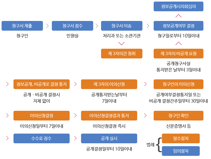 정보공개청구 처리절차 이미지입니다.