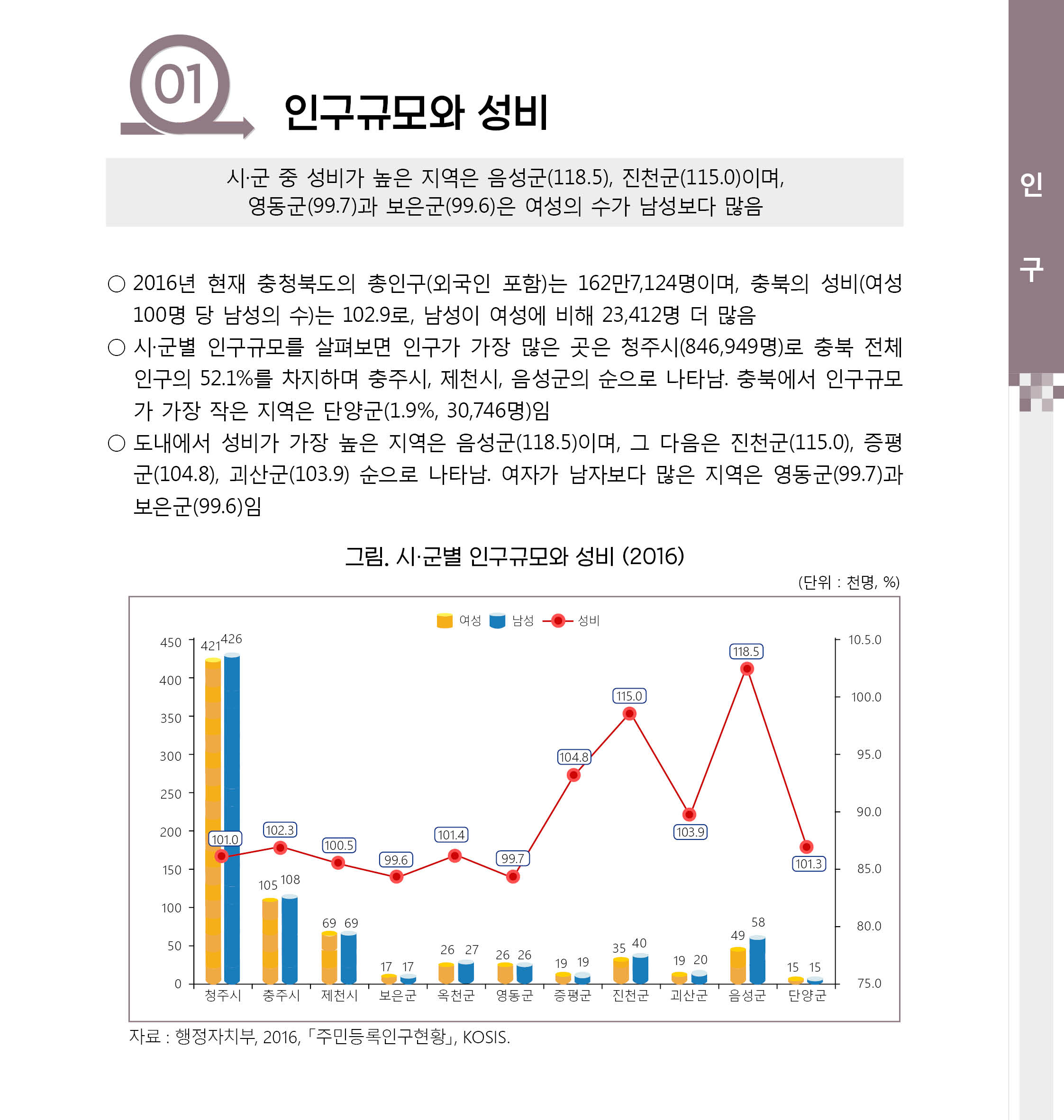 [2017 충북 시군별 성인지통계] 인구 분야