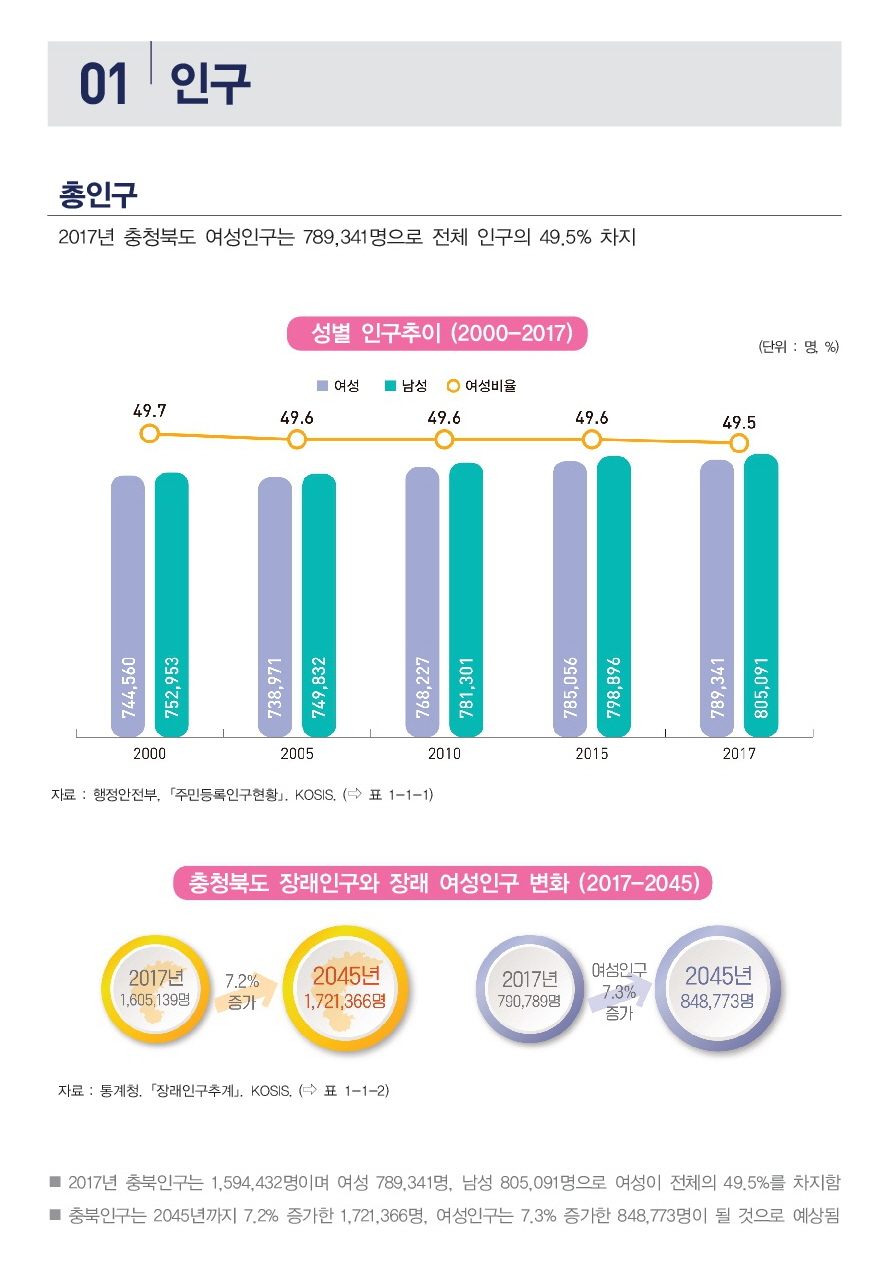 [2018 충북 성인지 통계] 인구 분야