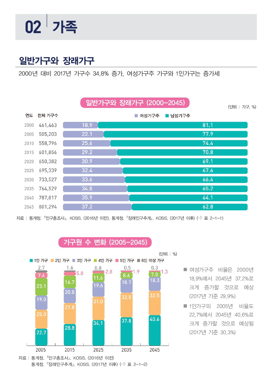 [2018 충북 성인지 통계] 가족 분야