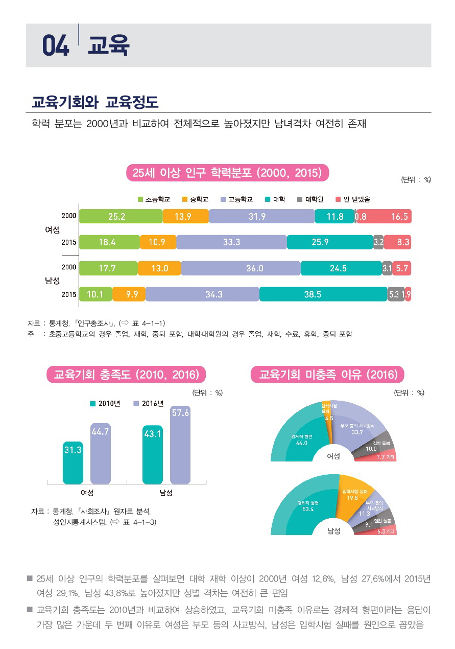 [2018 충북 성인지 통계] 교육 분야