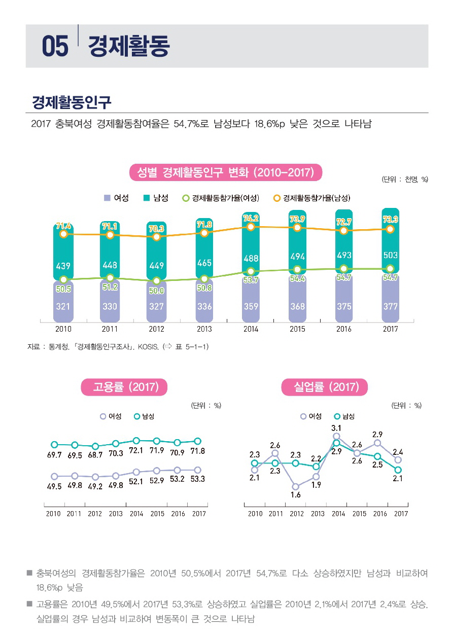 [2018 충북 성인지 통계] 경제활동 분야