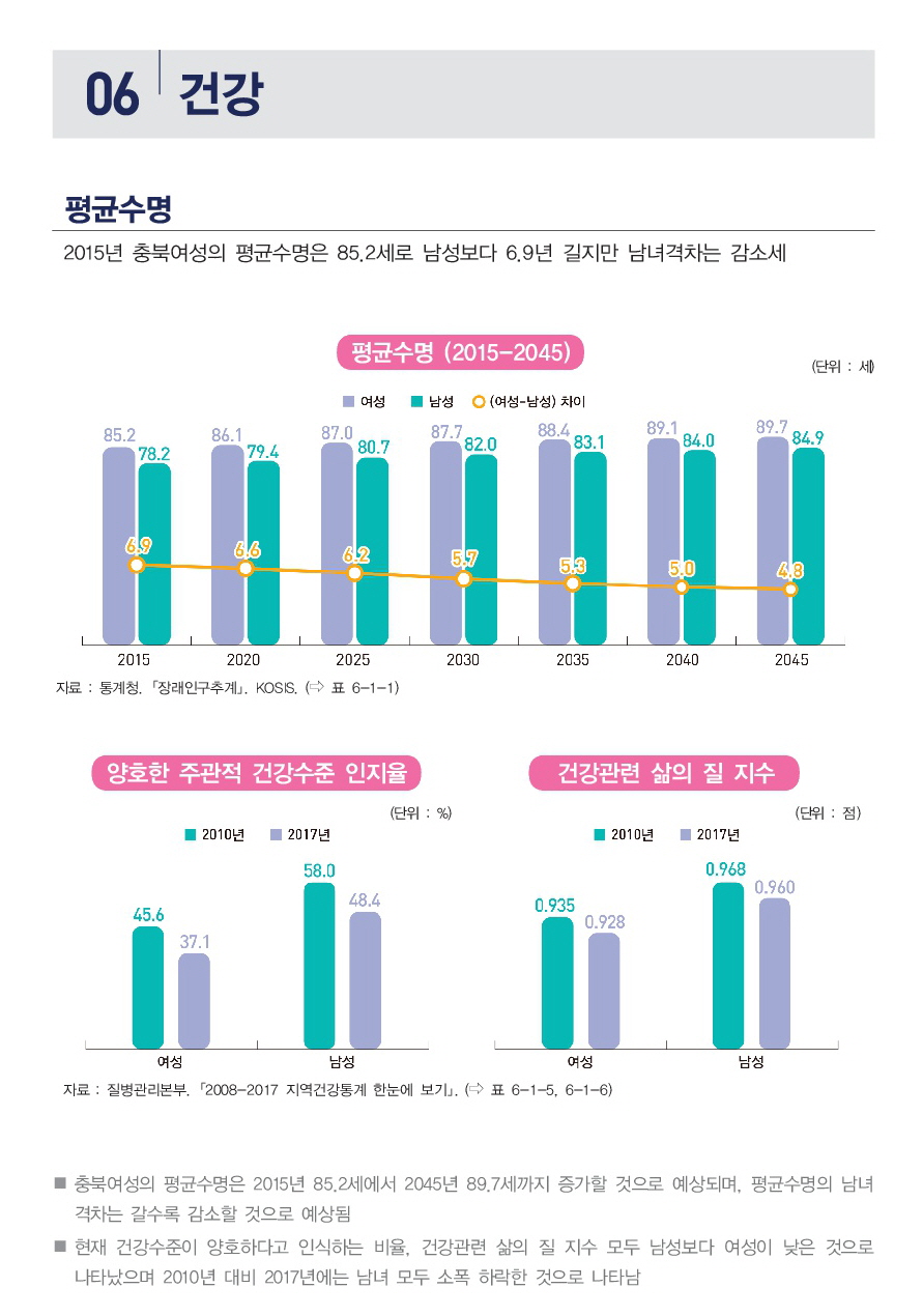 [2018 충북 성인지 통계] 건강 분야