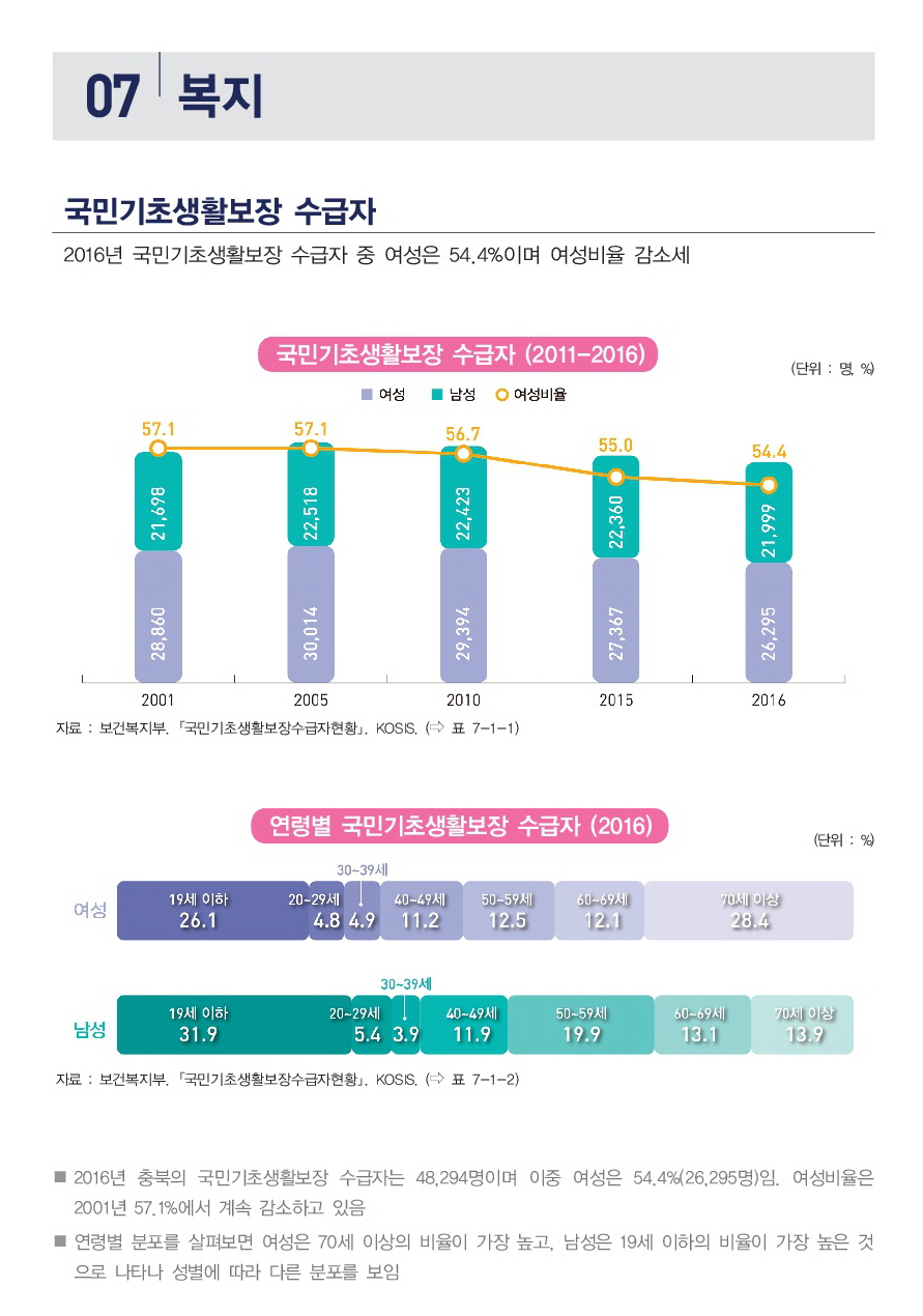 [2018 충북 성인지 통계] 복지 분야