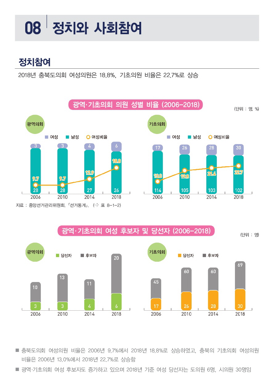[2018 충북 성인지 통계] 정치와 사회참여 분야
