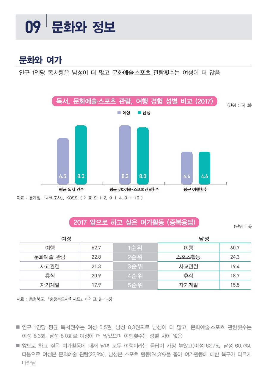 [2018 충북 성인지 통계] 문화와 정보 분야