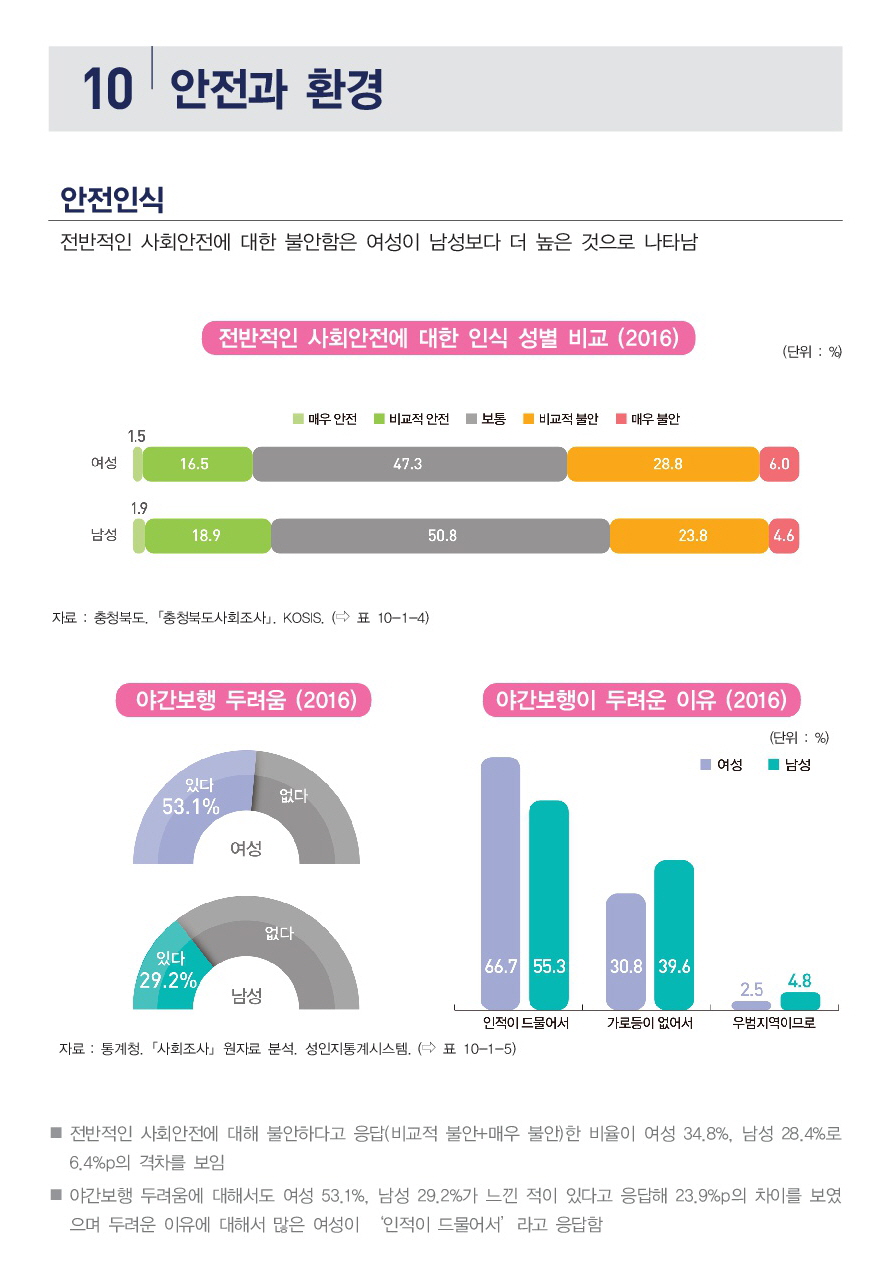 [2018 충북 성인지 통계] 안전과 환경 분야