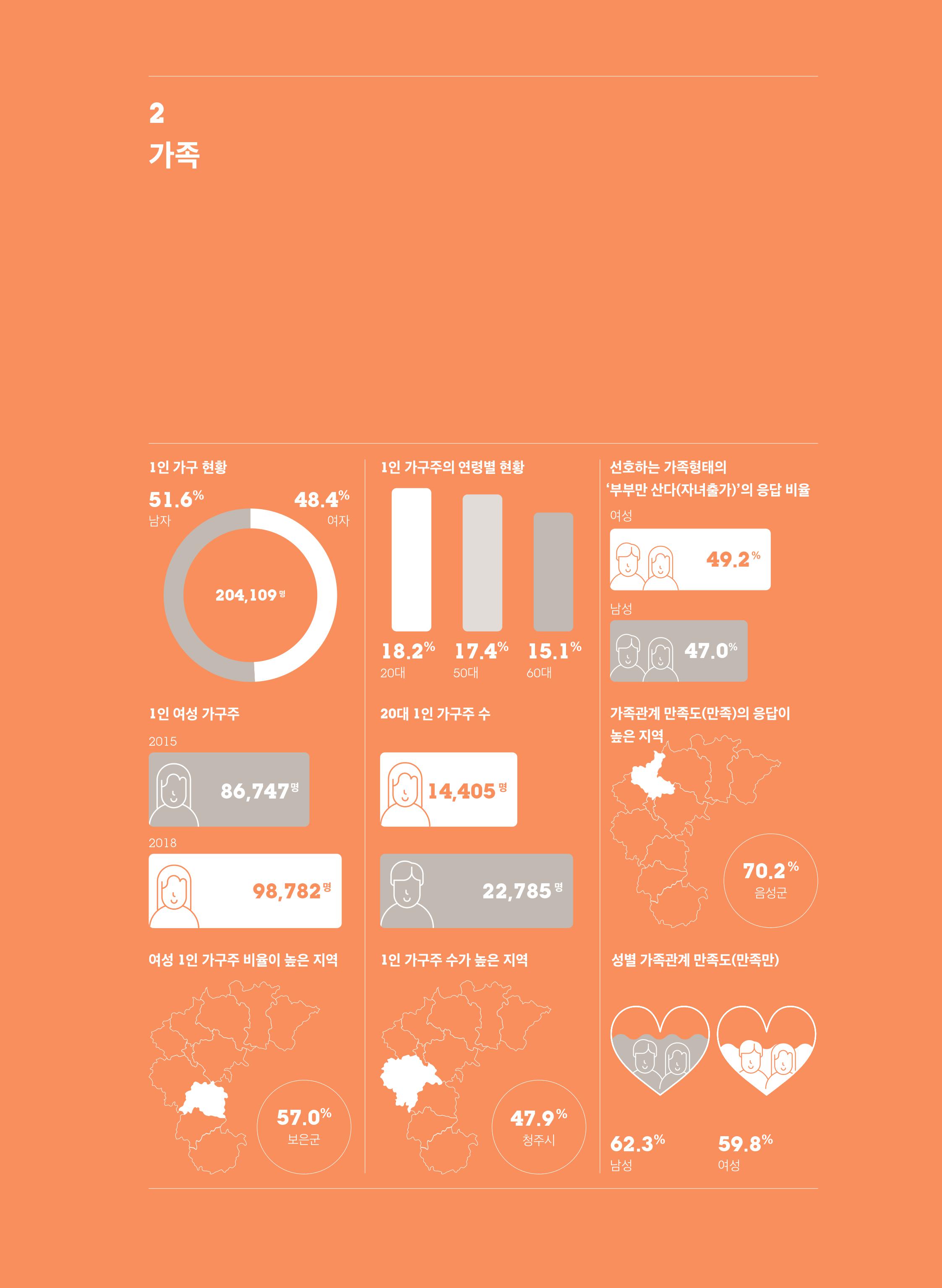 [2019 충북 시·군별 성인지 통계] 가족 분야