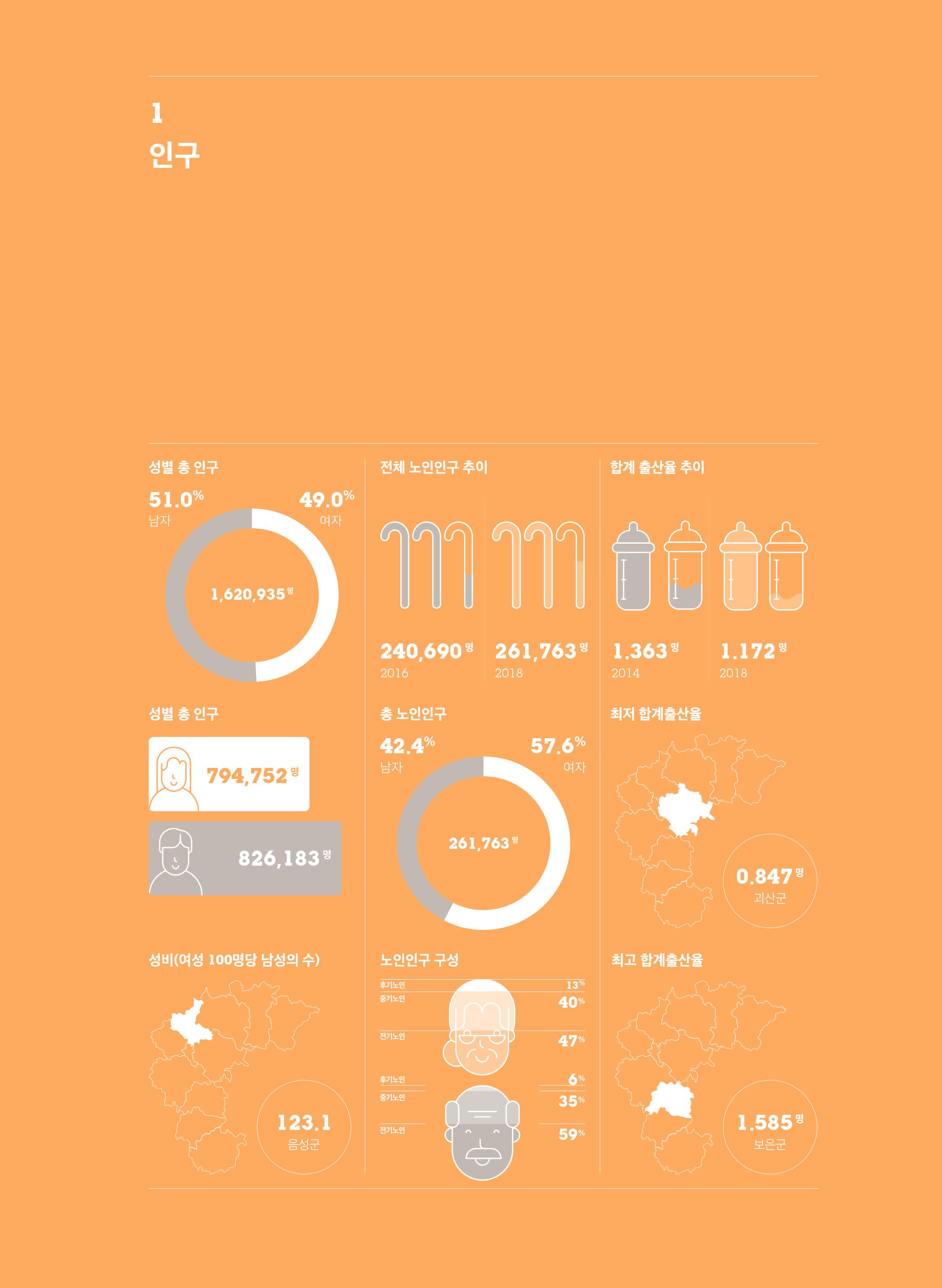 [2019 충북 시·군별 성인지 통계] 인구 분야