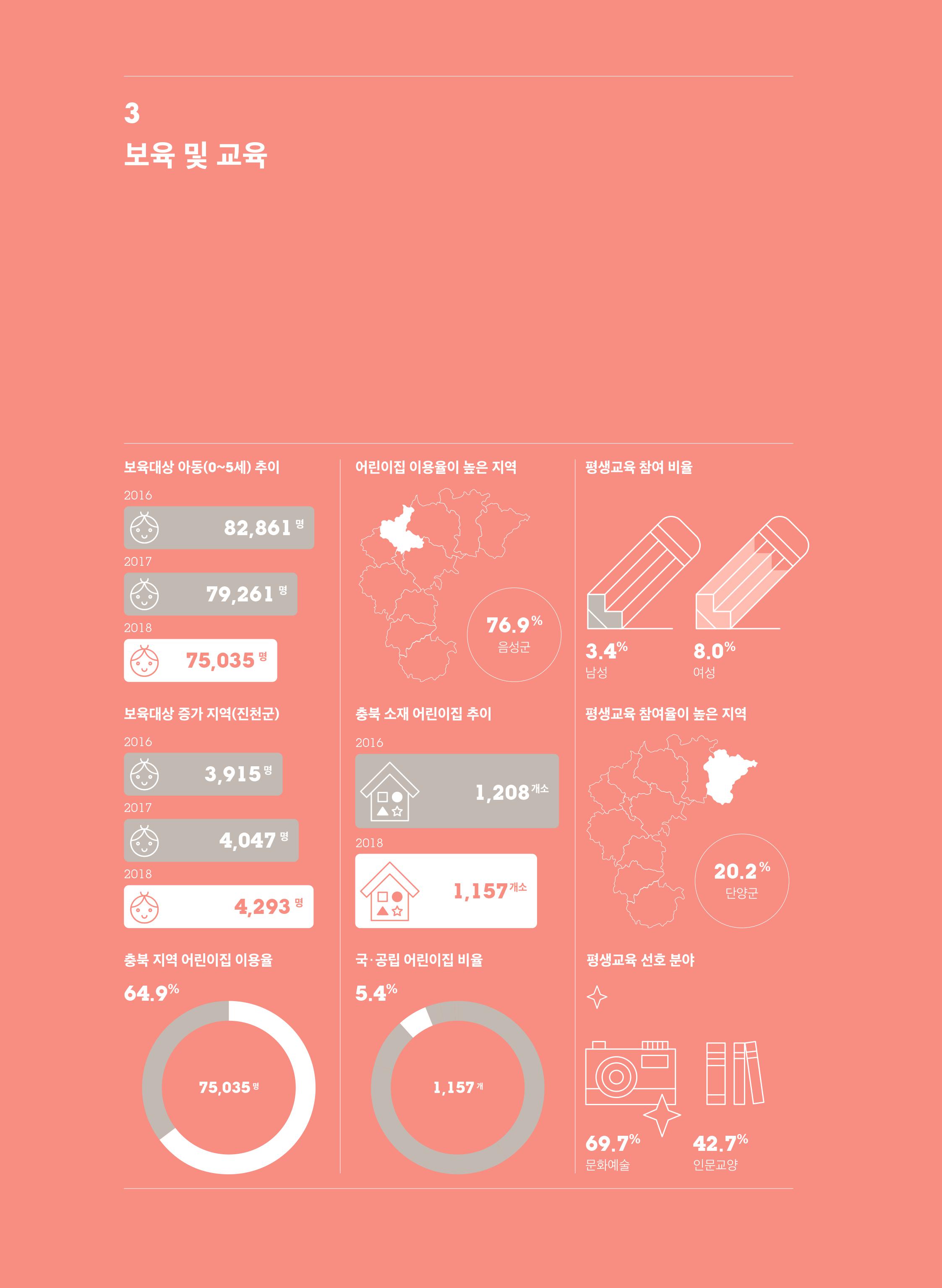 [2019 충북 시·군별 성인지 통계] 보육 및 교육 분야