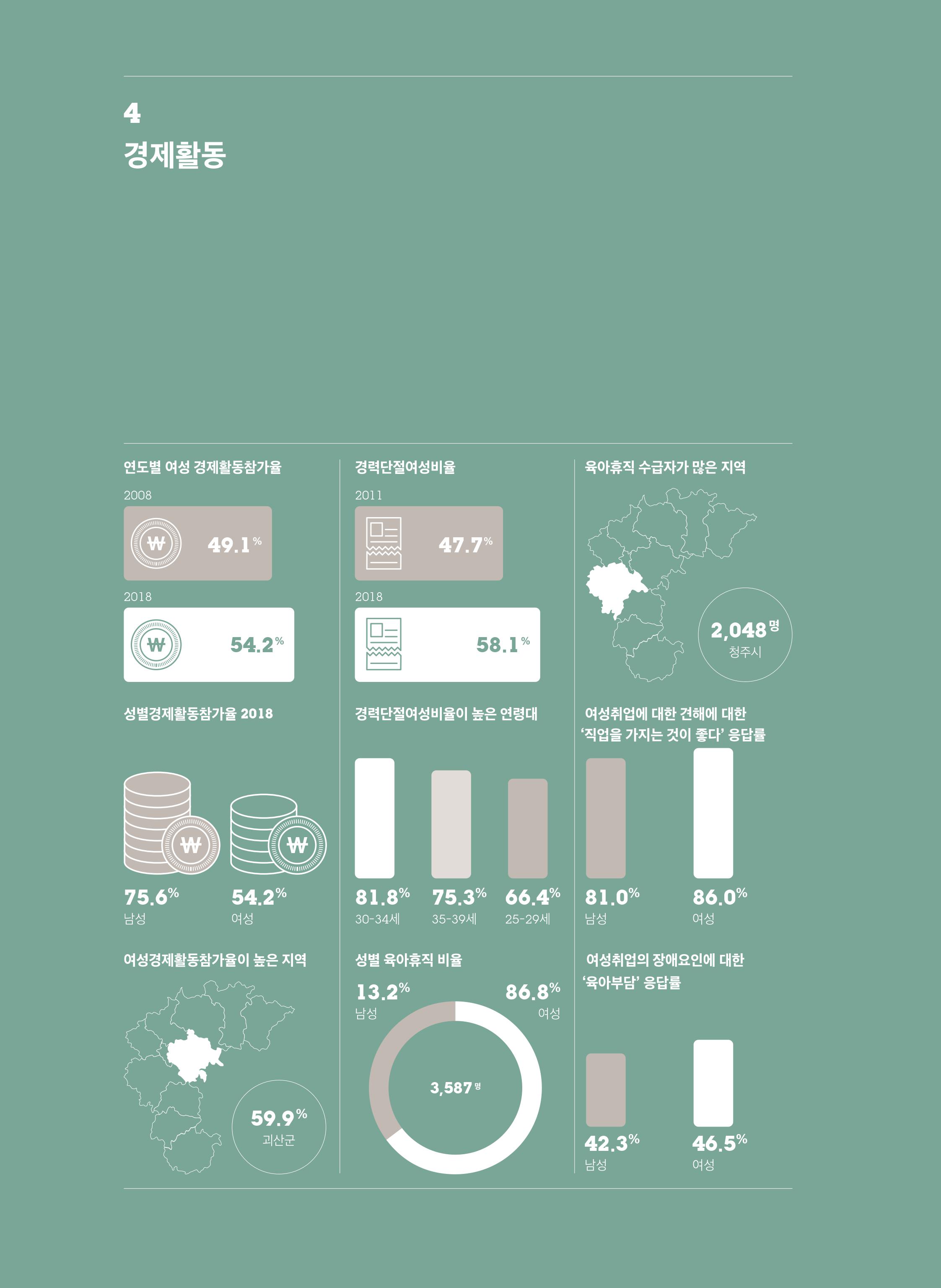 [2019 충북 시·군별 성인지 통계] 경제활동 분야