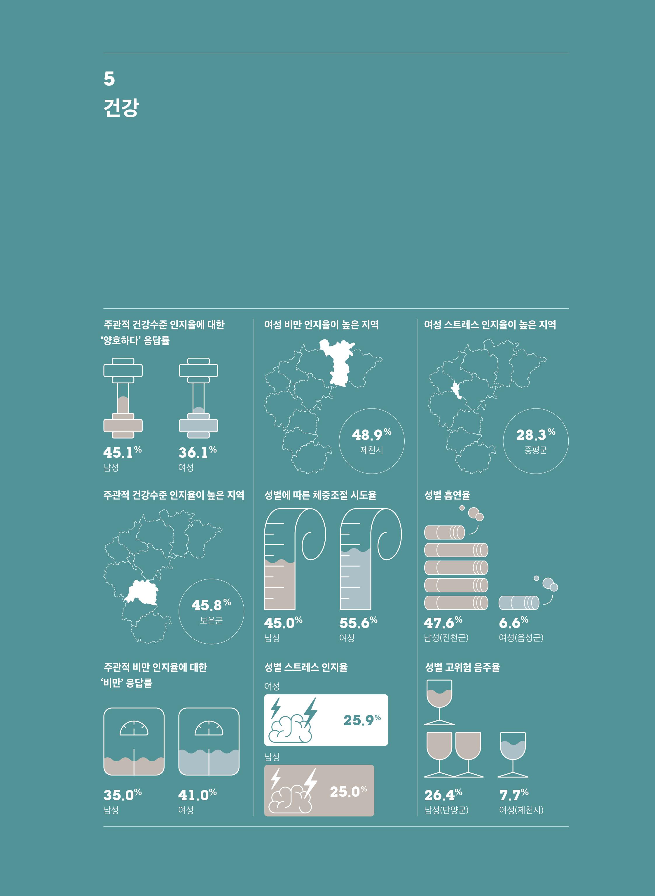 [2019 충북 시·군별 성인지 통계] 건강 분야