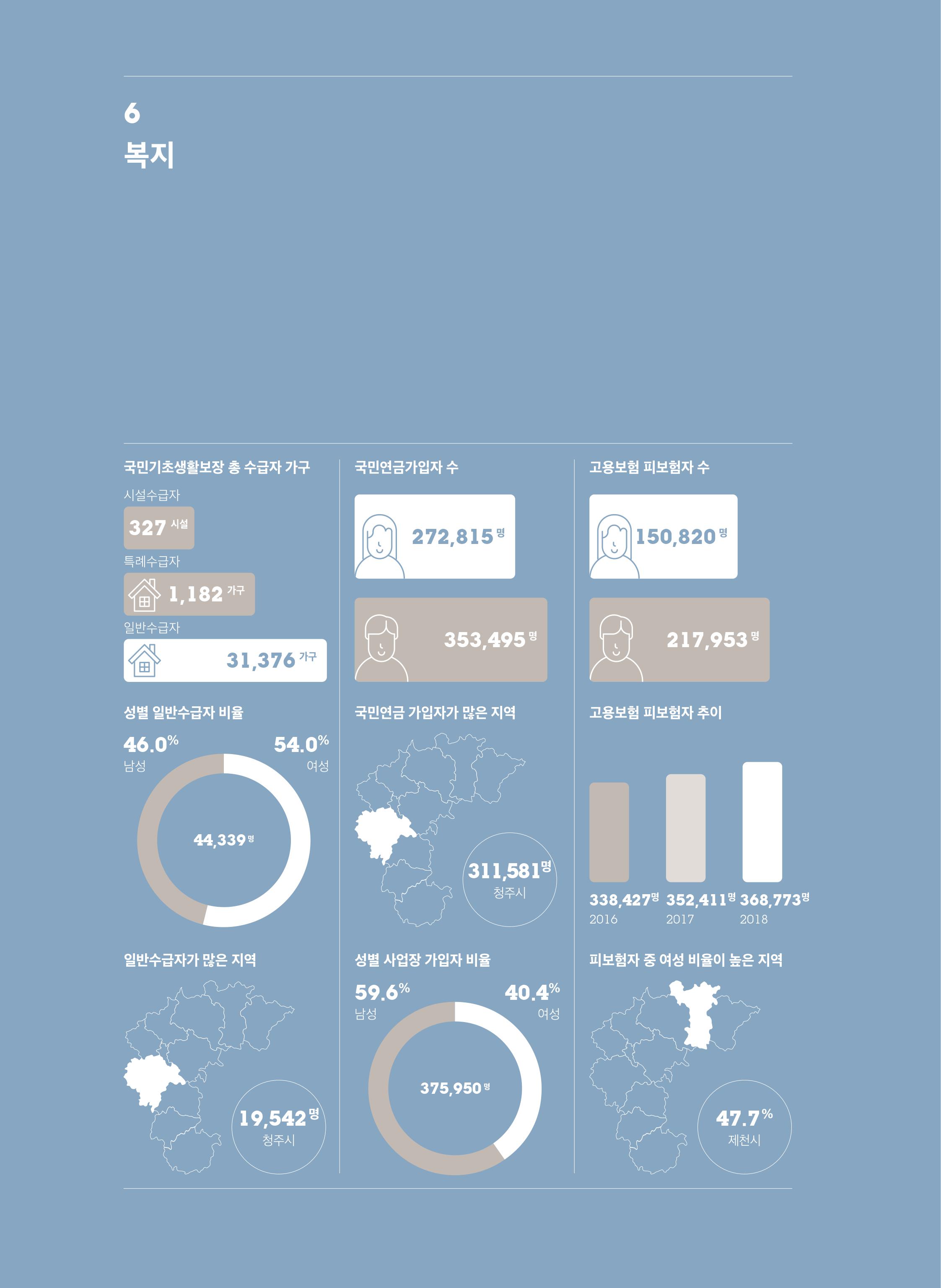 [2019 충북 시·군별 성인지 통계] 복지 분야