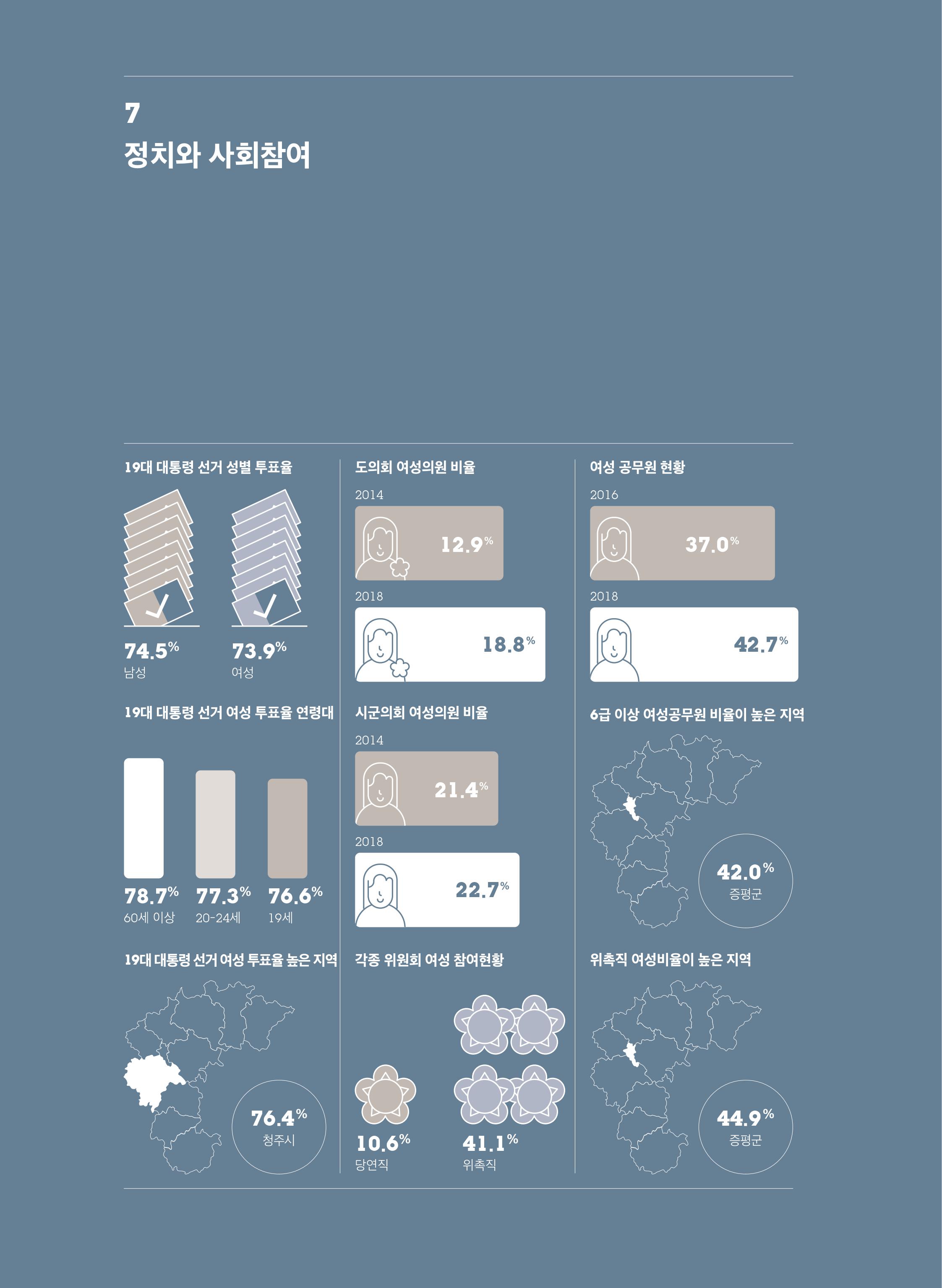 [2019 충북 시·군별 성인지 통계] 정치와 사회참여 분야