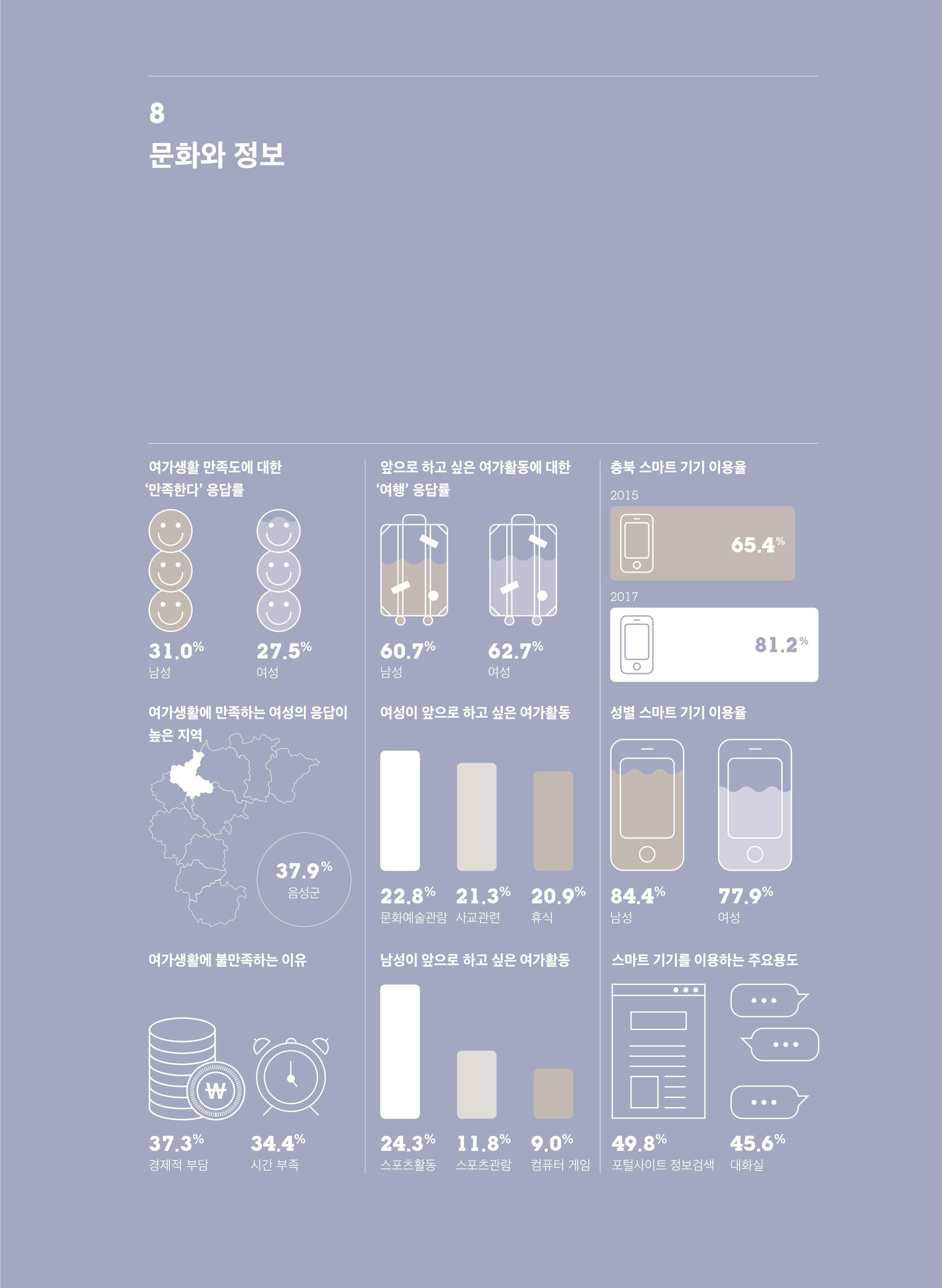 [2019 충북 시·군별 성인지 통계] 문화와 정보 분야
