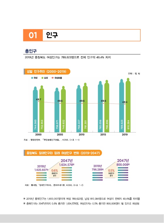 [2020 충북 성인지 통계] 인구