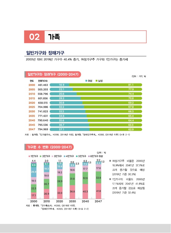 [2020 충북 성인지 통계] 가족