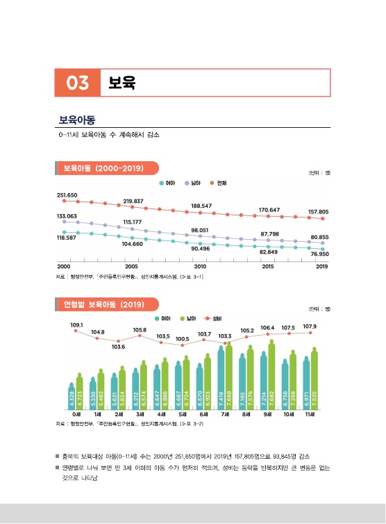 [2020 충북 성인지 통계] 보육