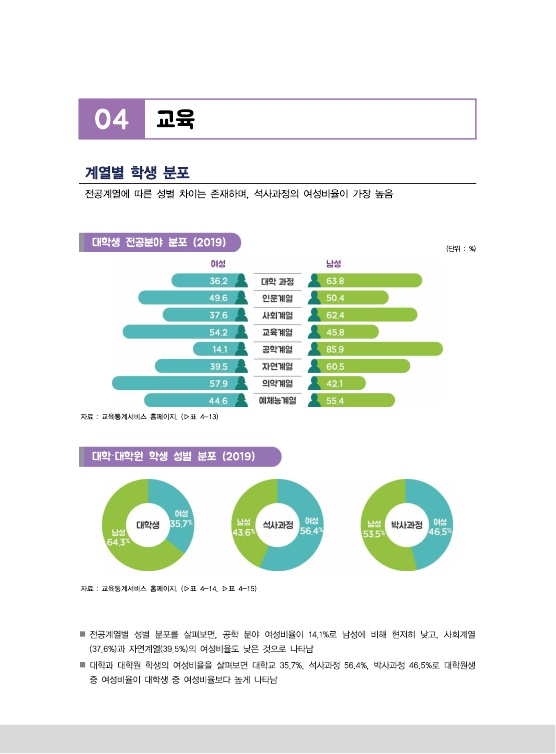 [2020 충북 성인지 통계] 교육