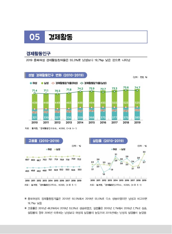 [2020 충북 성인지 통계] 경제활동