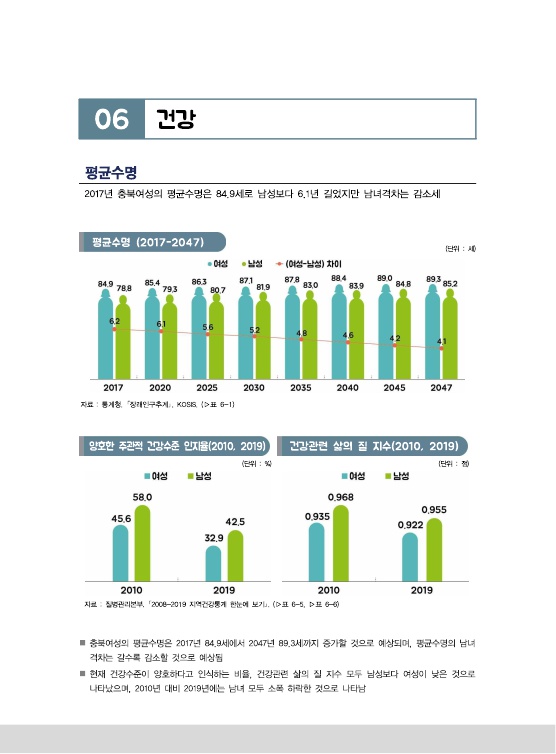 [2020 충북 성인지 통계] 건강