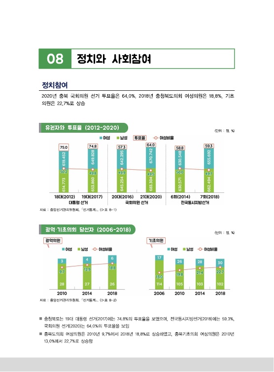 [2020 충북 성인지 통계] 정치와 사회참여