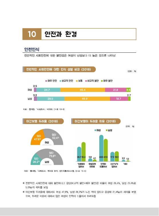 [2020 충북 성인지 통계] 안전과 환경