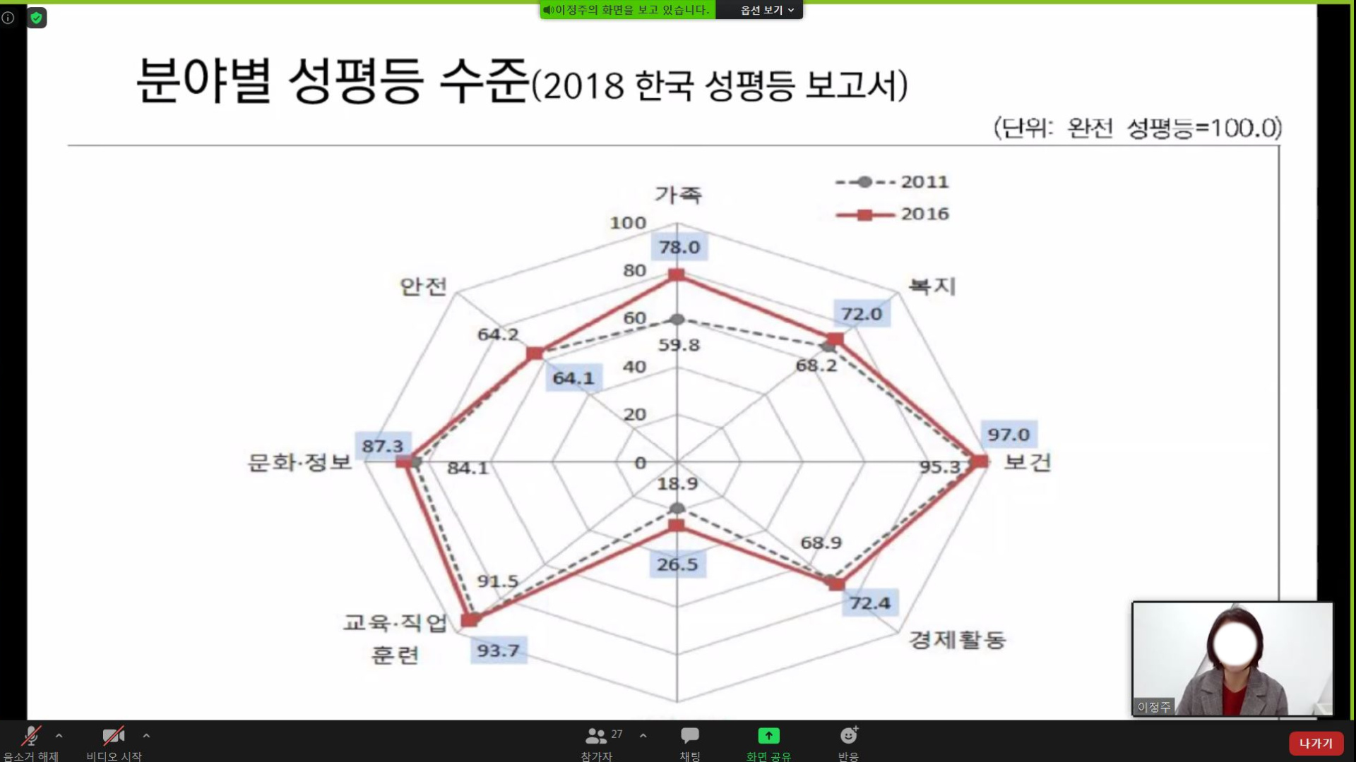 2020 양성평등교육 전문강사 양성과정 - 강의력향상과정